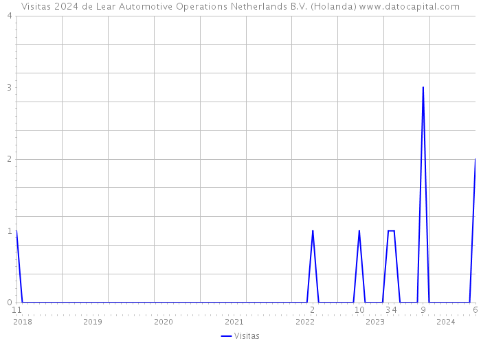 Visitas 2024 de Lear Automotive Operations Netherlands B.V. (Holanda) 