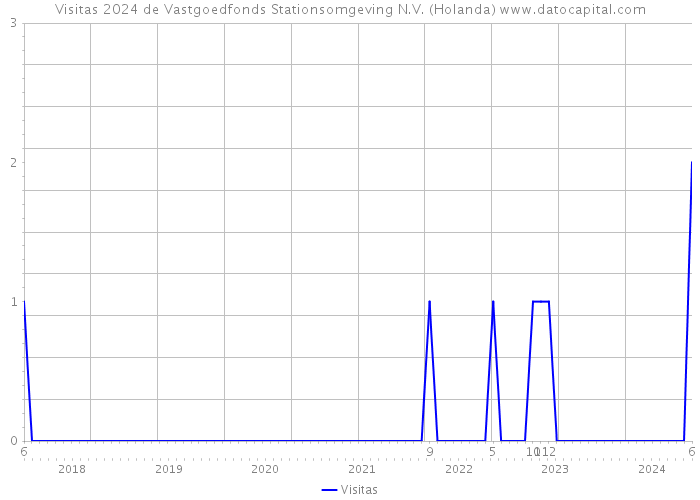 Visitas 2024 de Vastgoedfonds Stationsomgeving N.V. (Holanda) 