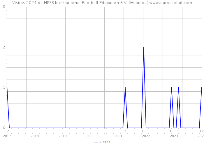 Visitas 2024 de HPSS International Football Education B.V. (Holanda) 