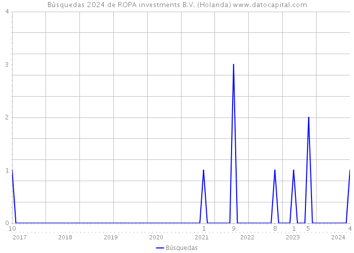 Búsquedas 2024 de ROPA investments B.V. (Holanda) 