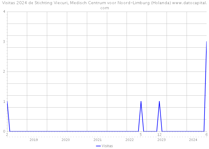 Visitas 2024 de Stichting Viecuri, Medisch Centrum voor Noord-Limburg (Holanda) 