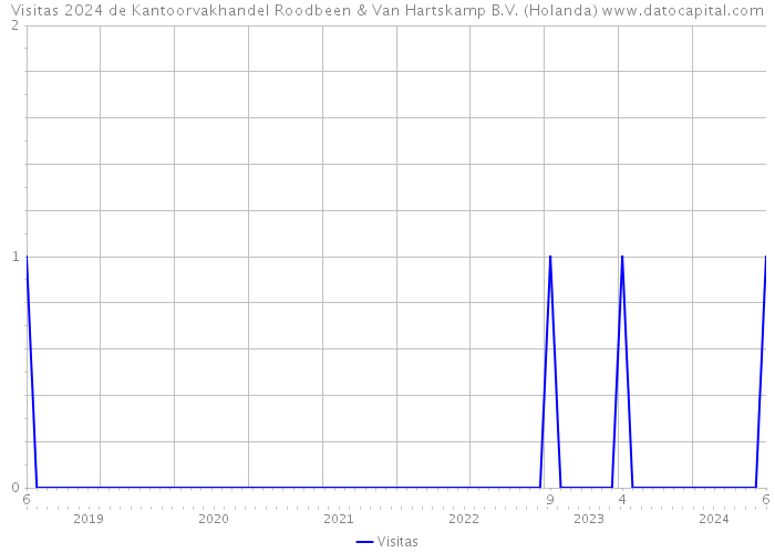 Visitas 2024 de Kantoorvakhandel Roodbeen & Van Hartskamp B.V. (Holanda) 