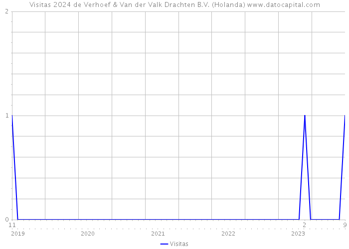 Visitas 2024 de Verhoef & Van der Valk Drachten B.V. (Holanda) 