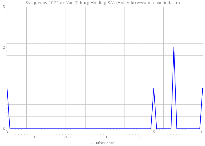Búsquedas 2024 de Van Tilburg Holding B.V. (Holanda) 