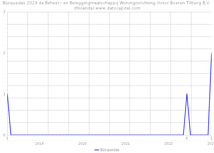 Búsquedas 2024 de Beheer- en Beleggingmaatschappij Woninginrichting Victor Boeren Tilburg B.V. (Holanda) 