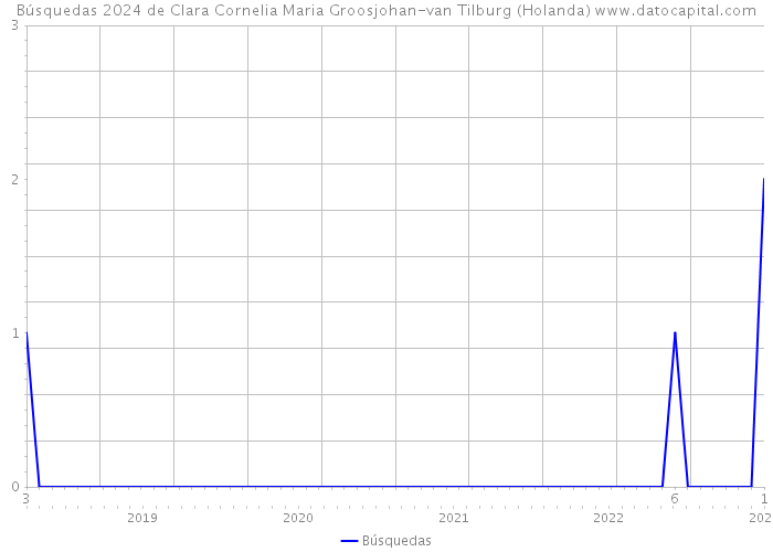 Búsquedas 2024 de Clara Cornelia Maria Groosjohan-van Tilburg (Holanda) 