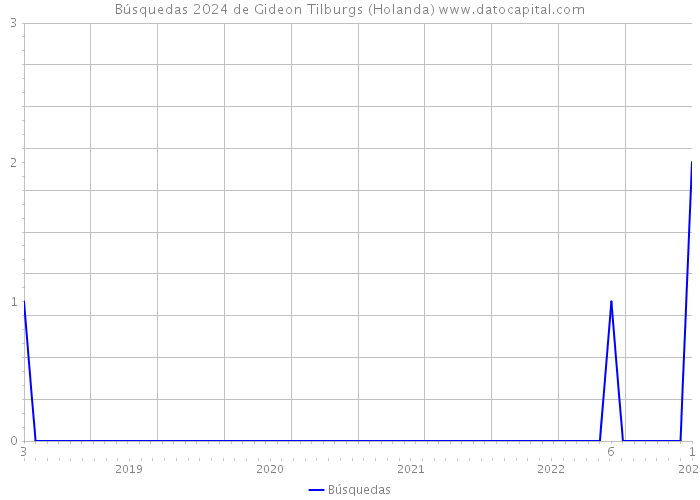 Búsquedas 2024 de Gideon Tilburgs (Holanda) 