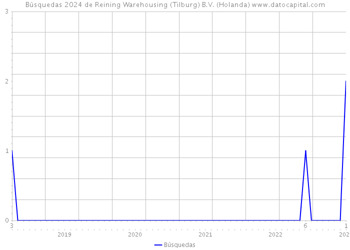 Búsquedas 2024 de Reining Warehousing (Tilburg) B.V. (Holanda) 