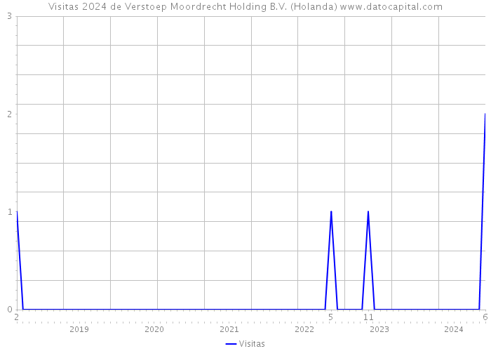 Visitas 2024 de Verstoep Moordrecht Holding B.V. (Holanda) 