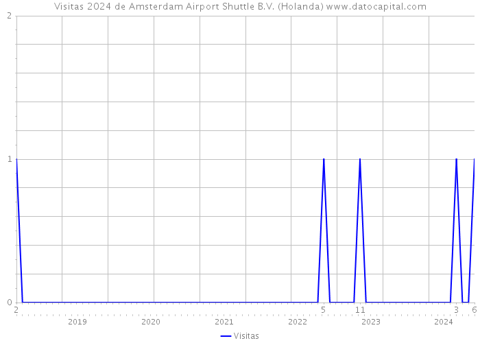 Visitas 2024 de Amsterdam Airport Shuttle B.V. (Holanda) 