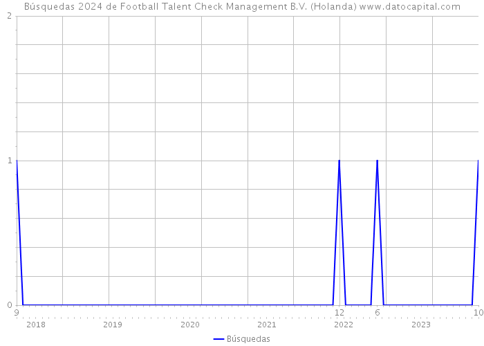 Búsquedas 2024 de Football Talent Check Management B.V. (Holanda) 