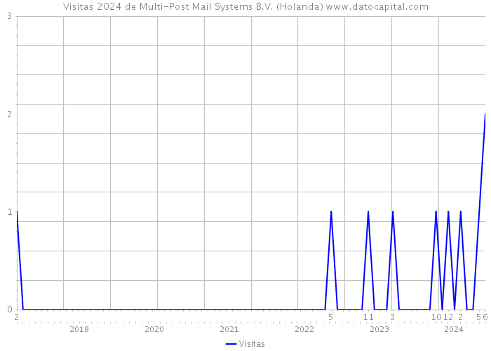 Visitas 2024 de Multi-Post Mail Systems B.V. (Holanda) 