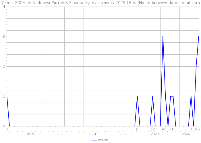 Visitas 2024 de AlpInvest Partners Secondary Investments 2015 I B.V. (Holanda) 
