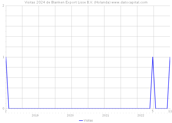 Visitas 2024 de Blanken Export Lisse B.V. (Holanda) 