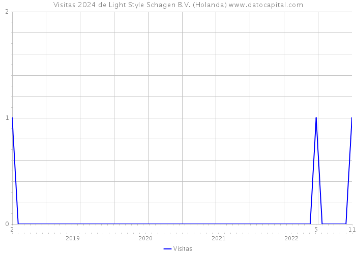 Visitas 2024 de Light Style Schagen B.V. (Holanda) 