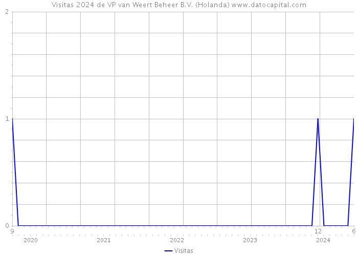 Visitas 2024 de VP van Weert Beheer B.V. (Holanda) 