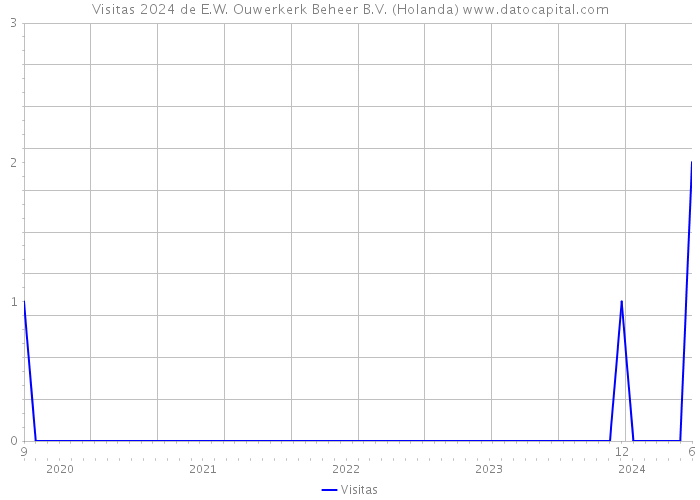 Visitas 2024 de E.W. Ouwerkerk Beheer B.V. (Holanda) 