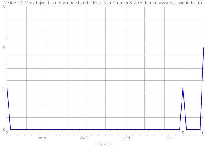 Visitas 2024 de Rijwiel- en Bromfietshandel Evert van Ommen B.V. (Holanda) 