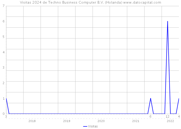 Visitas 2024 de Techno Business Computer B.V. (Holanda) 