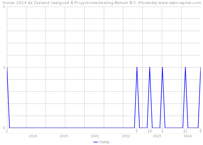 Visitas 2024 de Zeeland Vastgoed & Projectontwikkeling Beheer B.V. (Holanda) 