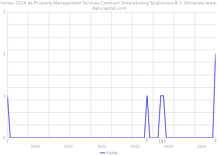 Visitas 2024 de Property Management Services Centrum Ontwikkeling Spijkenisse B.V. (Holanda) 