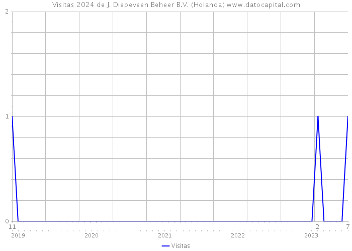 Visitas 2024 de J. Diepeveen Beheer B.V. (Holanda) 