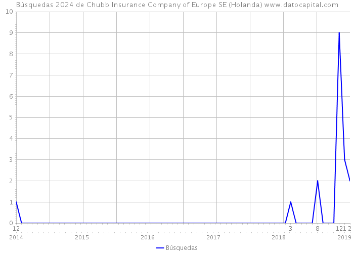 Búsquedas 2024 de Chubb Insurance Company of Europe SE (Holanda) 