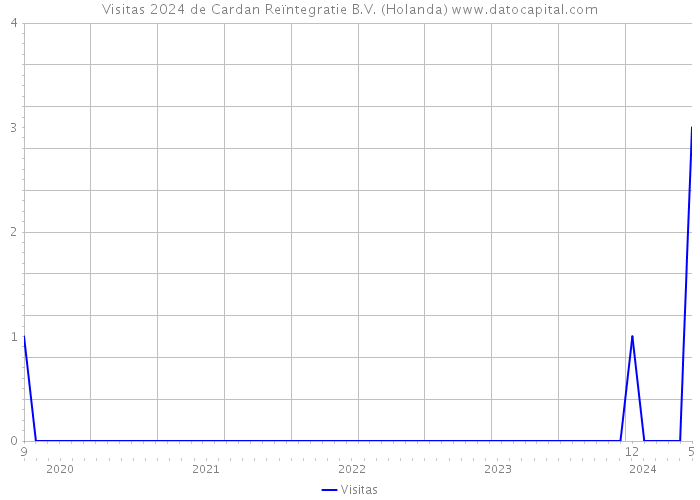 Visitas 2024 de Cardan Reïntegratie B.V. (Holanda) 