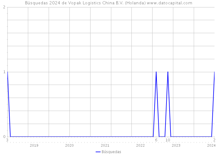 Búsquedas 2024 de Vopak Logistics China B.V. (Holanda) 
