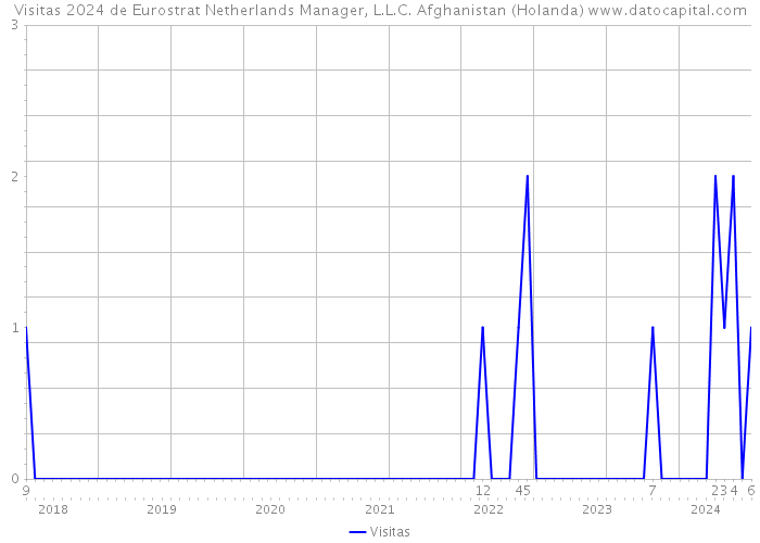 Visitas 2024 de Eurostrat Netherlands Manager, L.L.C. Afghanistan (Holanda) 