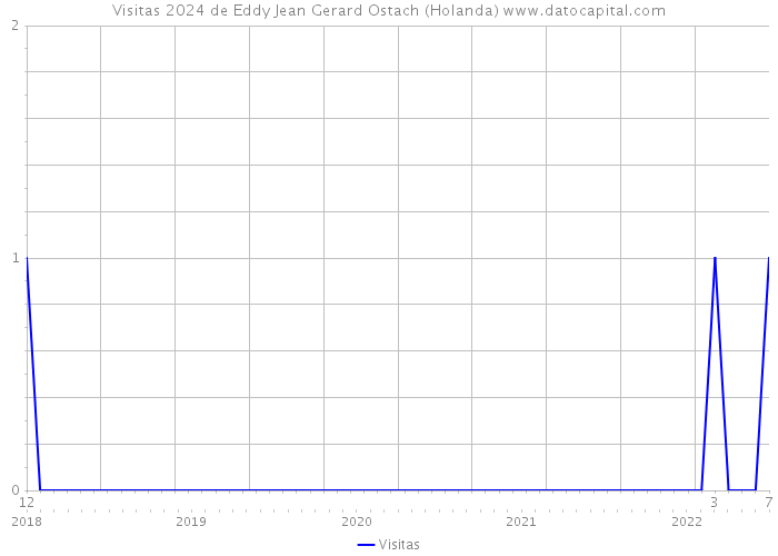 Visitas 2024 de Eddy Jean Gerard Ostach (Holanda) 