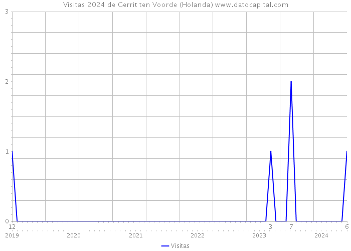 Visitas 2024 de Gerrit ten Voorde (Holanda) 