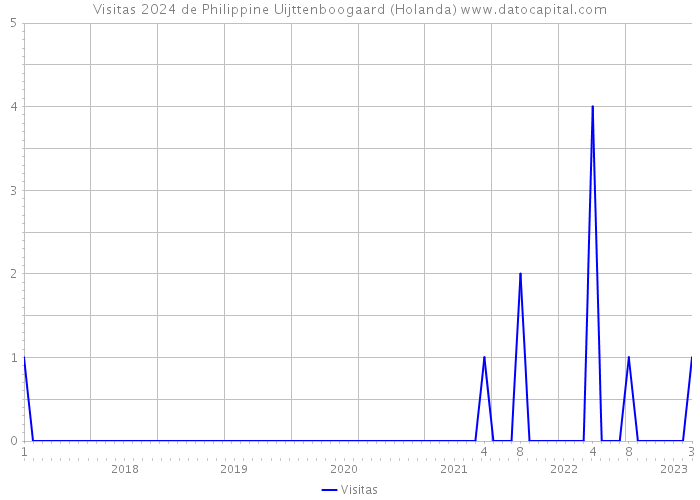 Visitas 2024 de Philippine Uijttenboogaard (Holanda) 
