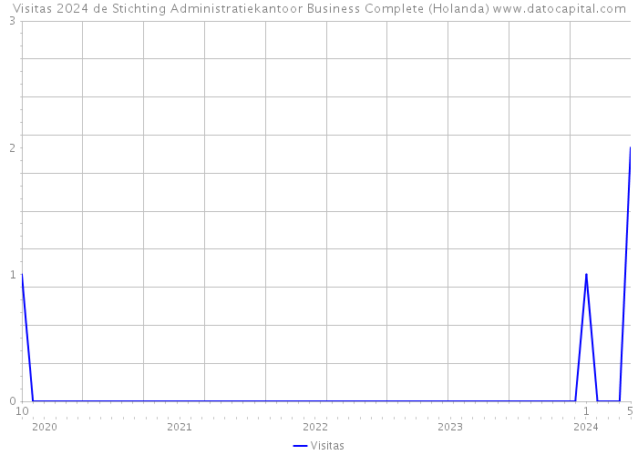 Visitas 2024 de Stichting Administratiekantoor Business Complete (Holanda) 