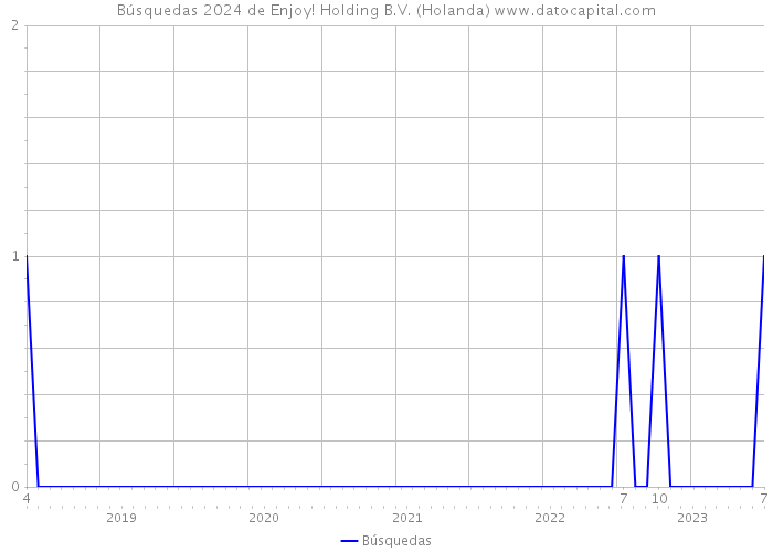 Búsquedas 2024 de Enjoy! Holding B.V. (Holanda) 