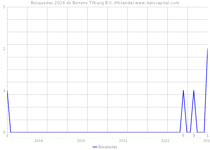 Búsquedas 2024 de Bertens Tilburg B.V. (Holanda) 
