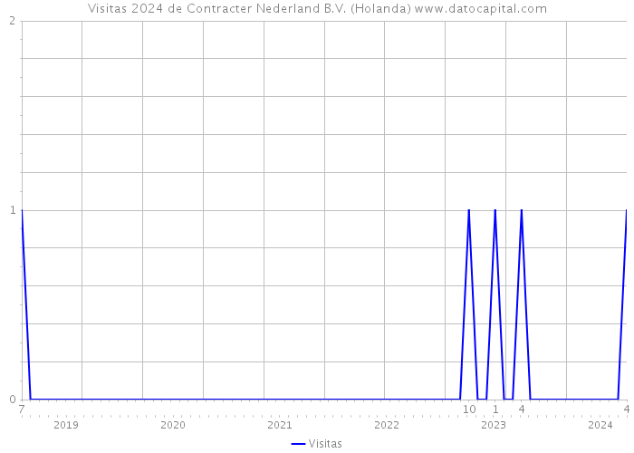 Visitas 2024 de Contracter Nederland B.V. (Holanda) 