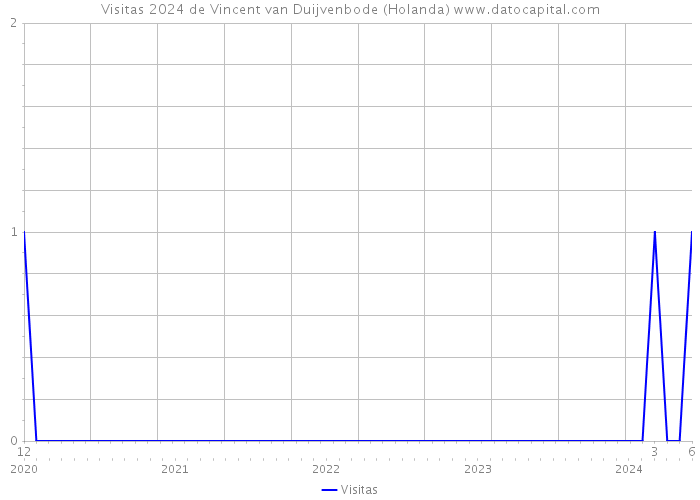 Visitas 2024 de Vincent van Duijvenbode (Holanda) 