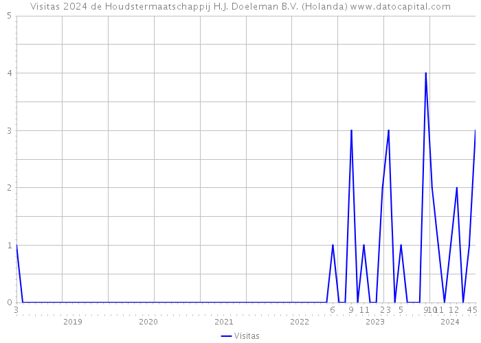 Visitas 2024 de Houdstermaatschappij H.J. Doeleman B.V. (Holanda) 