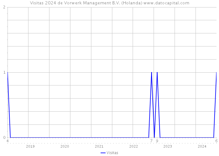 Visitas 2024 de Vorwerk Management B.V. (Holanda) 