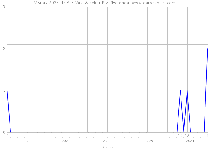 Visitas 2024 de Bos Vast & Zeker B.V. (Holanda) 