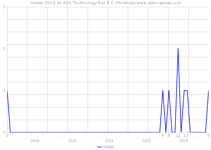 Visitas 2024 de AEA Technology Rail B.V. (Holanda) 
