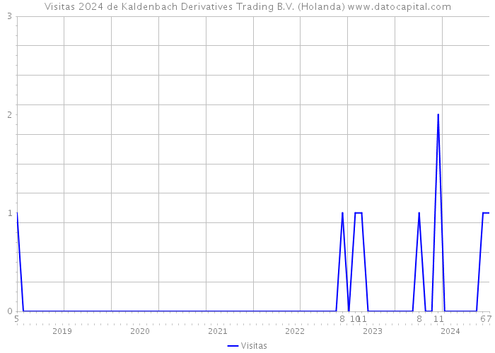 Visitas 2024 de Kaldenbach Derivatives Trading B.V. (Holanda) 