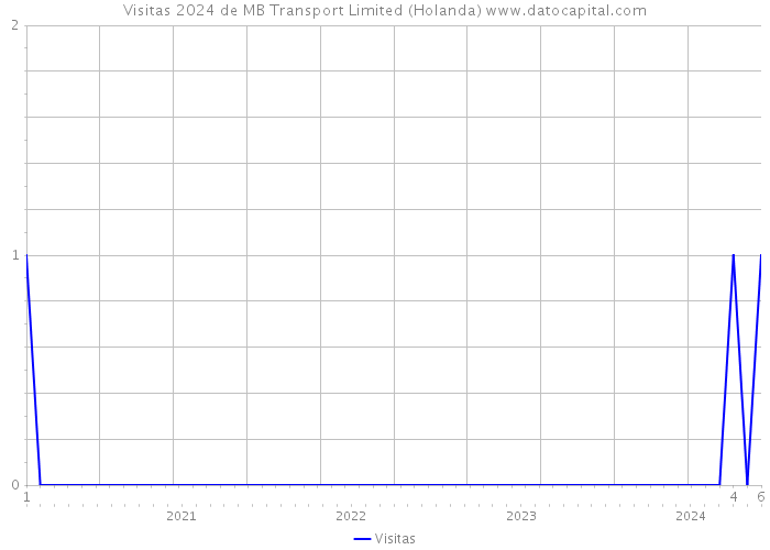 Visitas 2024 de MB Transport Limited (Holanda) 