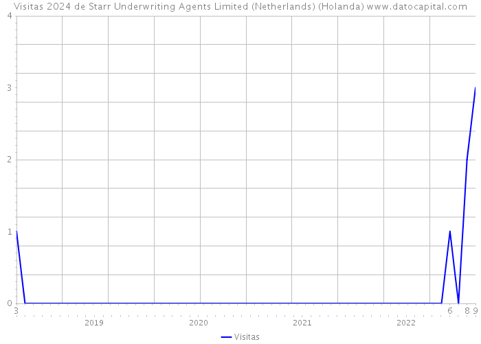 Visitas 2024 de Starr Underwriting Agents Limited (Netherlands) (Holanda) 