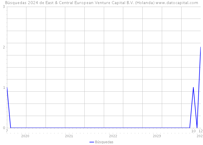 Búsquedas 2024 de East & Central European Venture Capital B.V. (Holanda) 