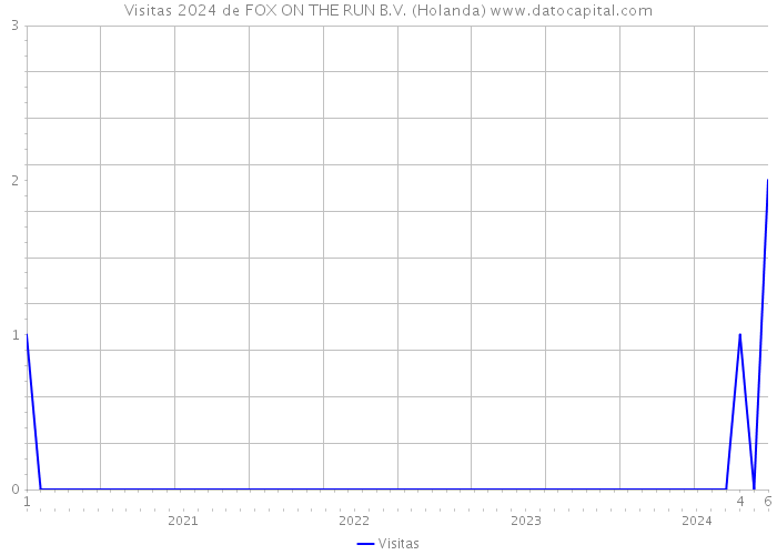 Visitas 2024 de FOX ON THE RUN B.V. (Holanda) 