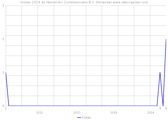 Visitas 2024 de Hendrickx Communicatie B.V. (Holanda) 