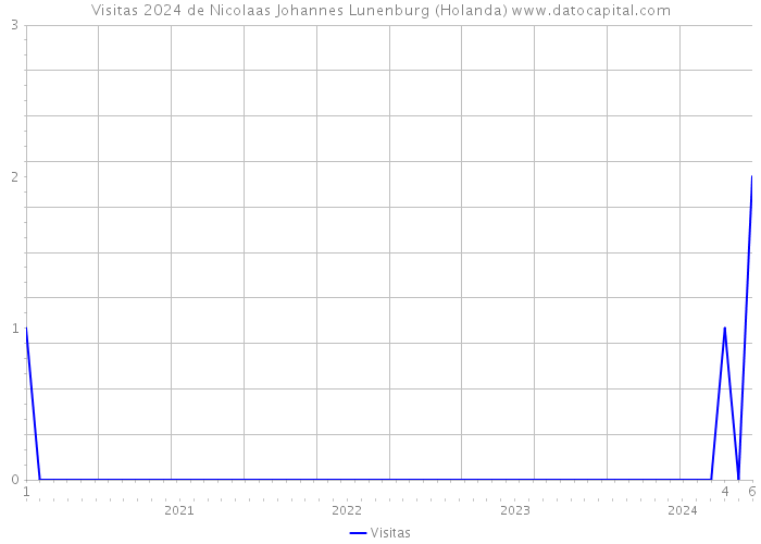 Visitas 2024 de Nicolaas Johannes Lunenburg (Holanda) 