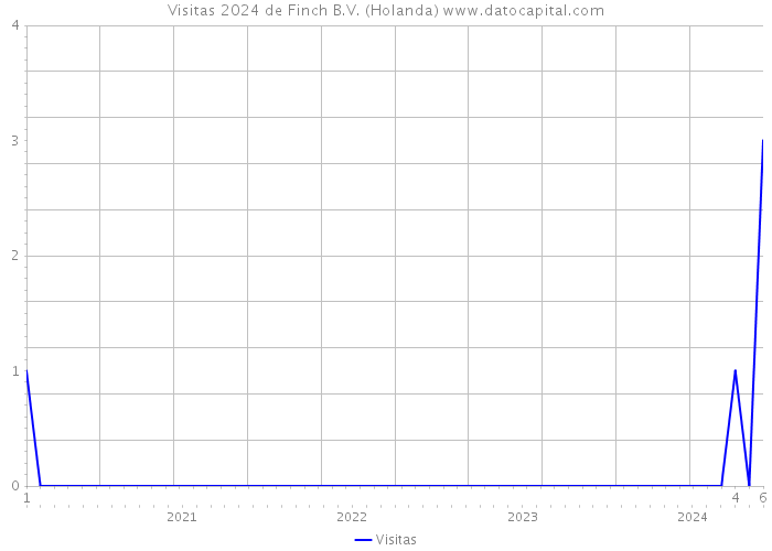 Visitas 2024 de Finch B.V. (Holanda) 